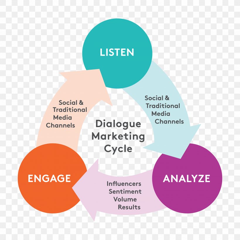 Digital Marketing Dialogue Marketing Public Relations Organization, PNG, 4167x4167px, Digital Marketing, Area, Brand, Communication, Database Marketing Download Free