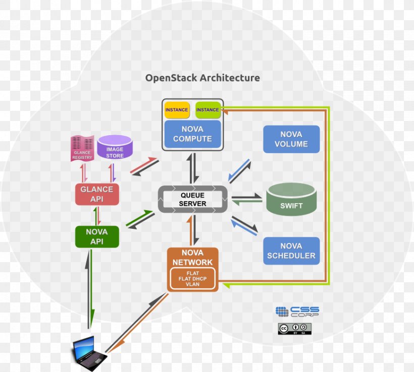 OpenStack RabbitMQ Message Queue Advanced Message Queuing Protocol Cloud Computing, PNG, 868x782px, Openstack, Advanced Message Queuing Protocol, Brand, Cloud Computing, Communication Download Free