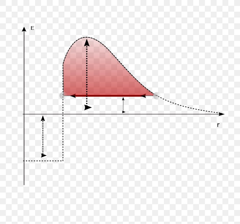 Quantum Tunnelling Potential Well Alpha Decay Classical Physics Wave Function, PNG, 775x768px, Quantum Tunnelling, Alpha Decay, Alpha Particle, Area, Classical Physics Download Free