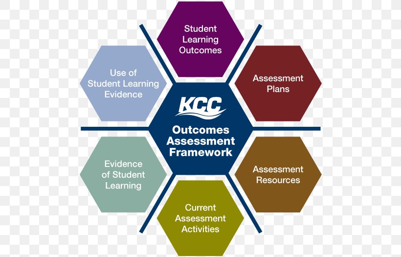 Kankakee Community College Student Learning Objectives Educational Assessment, PNG, 500x525px, Kankakee Community College, Area, Brand, College, Communication Download Free