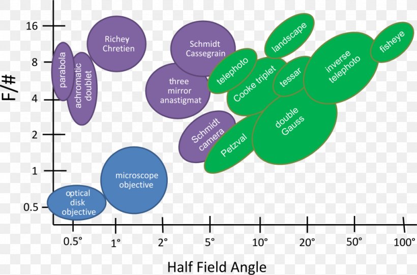 Optical Lens Design Optics Chart Microscope, PNG, 1024x676px, Lens, Area, Bar Chart, Brand, Chart Download Free