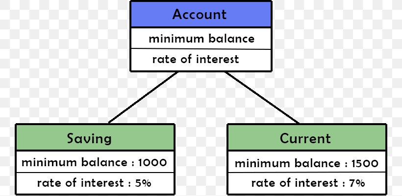 Class Object-oriented Programming Instance Polymorphism, PNG, 763x401px, Class, Area, Computer Programming, Diagram, Document Download Free