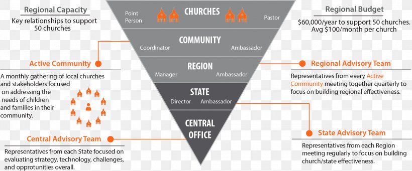 Careportal Community Christian Church Brand Need, PNG, 2229x929px, Community, Brand, Child, Christian Church, Diagram Download Free