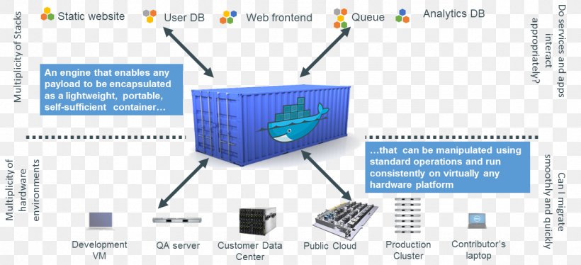 Docker LXC Kubernetes Container Linux By CoreOS Intermodal Container, PNG, 1279x584px, Docker, Area, Computer Cluster, Computer Servers, Container Linux By Coreos Download Free