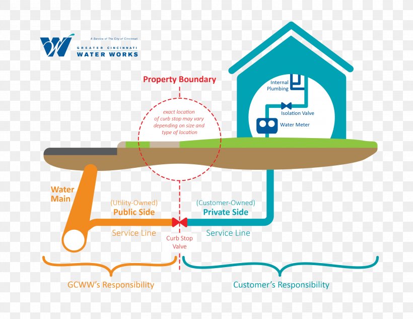 Water Services Greater Cincinnati Water Works Drinking Water Plumbing, PNG, 3000x2317px, Water Services, Area, Brand, Diagram, Drinking Water Download Free