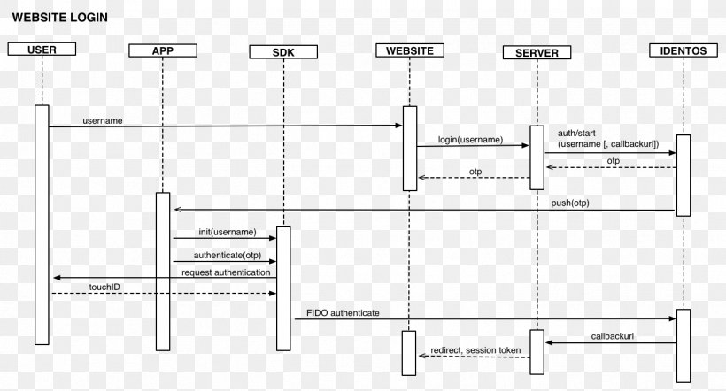 Sequence Diagram Drawing Login Authentication, PNG, 1343x724px, Watercolor, Cartoon, Flower, Frame, Heart Download Free