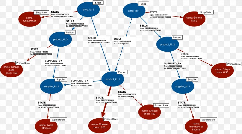 Diagram Graph Database Data Structure Scene Graph, PNG, 2738x1518px, Diagram, Adjacency List, Chemistry, Communication, Data Download Free