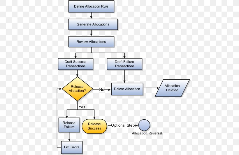 Cost Allocation Project Flowchart Organization, PNG, 490x535px, Cost Allocation, Accrual, Area, Brand, Business Download Free