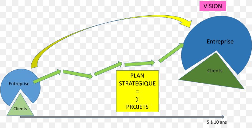Plan Stratégique Veterinarian Empresa Strategy Planning, PNG, 1229x627px, Veterinarian, Area, Brand, Diagram, Empresa Download Free