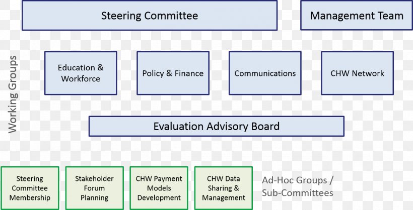 Organization Governance Management Committee Web Page, PNG, 1297x662px, Organization, Advisory Board, Area, Blue, Brand Download Free