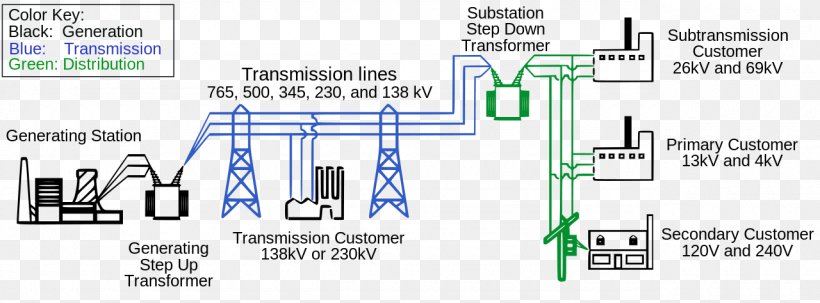 Electric Power System Electrical Grid Smart Grid Electric Power Distribution, PNG, 1280x474px, Electric Power System, Area, Brand, Diagram, Electric Power Download Free