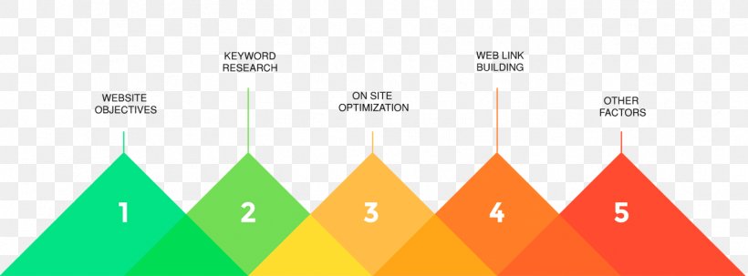 Business Search Engine Optimization Marketing, PNG, 1349x500px, Business, Brand, Diagram, Digital Marketing, Energy Download Free