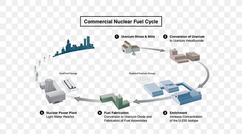 Nuclear Fuel Cycle Nuclear Power Text Author Brouillon, PNG, 600x456px, Nuclear Fuel Cycle, Atom, Author, Book, Brouillon Download Free