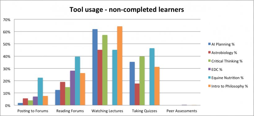Chart Coursera Learning Percentage Clip Art, PNG, 1263x578px, Chart, Bar Chart, Brand, Cartesian Coordinate System, Course Download Free
