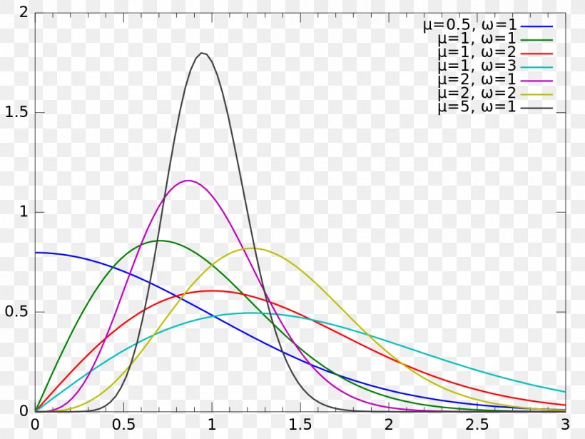 Diagram Nakagami Distribution Probability Distribution Poisson Distribution Gamma Distribution, PNG, 1200x900px, Diagram, Area, Cauchy Distribution, Chart, Erlang Distribution Download Free