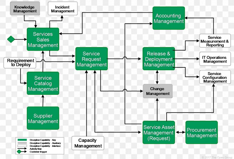 Reference Architecture The Open Group Incident Management Information Technology Software Deployment, PNG, 1704x1159px, Reference Architecture, Archimate, Area, Brand, Communication Download Free