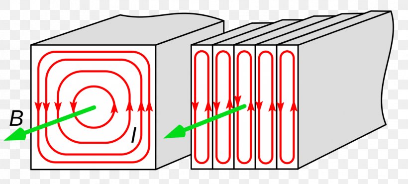 Eddy Current Magnetic Core Lamination Electromagnetic Induction Transformer, PNG, 1182x534px, Eddy Current, Alternating Current, Area, Brand, Craft Magnets Download Free