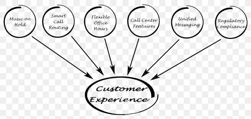 Customer Experience Customer Service Customer Delight Experience Management, PNG, 1024x488px, Watercolor, Cartoon, Flower, Frame, Heart Download Free