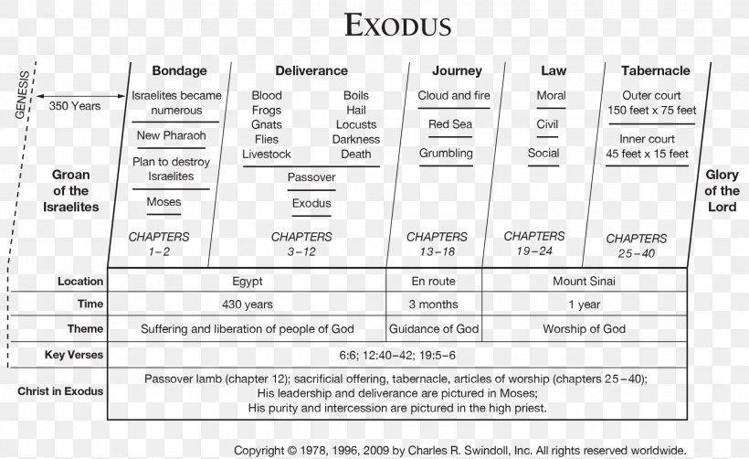 Bible Book Of Exodus Genesis Book Of Joel Old Testament, PNG, 2131x1307px, Watercolor, Cartoon, Flower, Frame, Heart Download Free