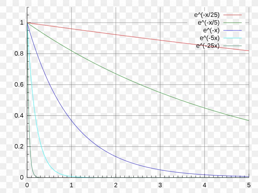 Exponential Decay Radioactive Decay Exponential Function Half-life, PNG, 2000x1500px, Exponential Decay, Area, Decay Chain, Diagram, Domain Of A Function Download Free
