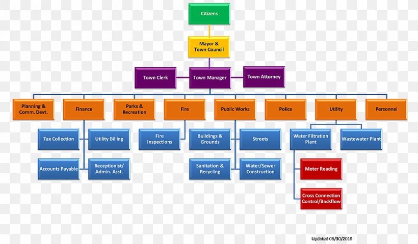 Organizational Chart Organizational Structure Business, PNG, 1000x585px ...