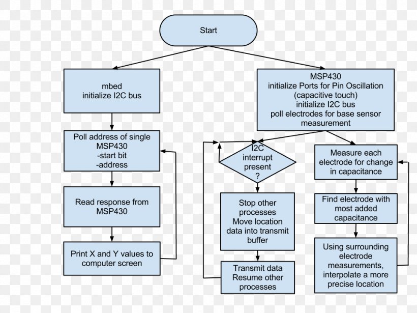 Flowchart Proof Of Concept Design Review, PNG, 960x720px, Flowchart, Area, Brand, Chart, Communication Download Free