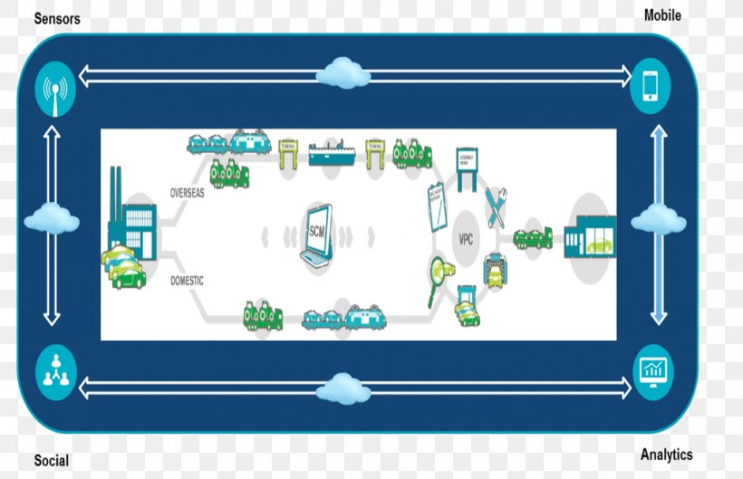 Handheld Devices Supply Chain Internet Of Things Supply Management Manufacturing, PNG, 1018x657px, Handheld Devices, Area, Brand, Computer, Computer Icon Download Free
