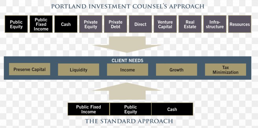 Alternative Investment Investor Business Financial Market Participants, PNG, 1647x819px, Investment, Alternative Investment, Brand, Business, Diagram Download Free