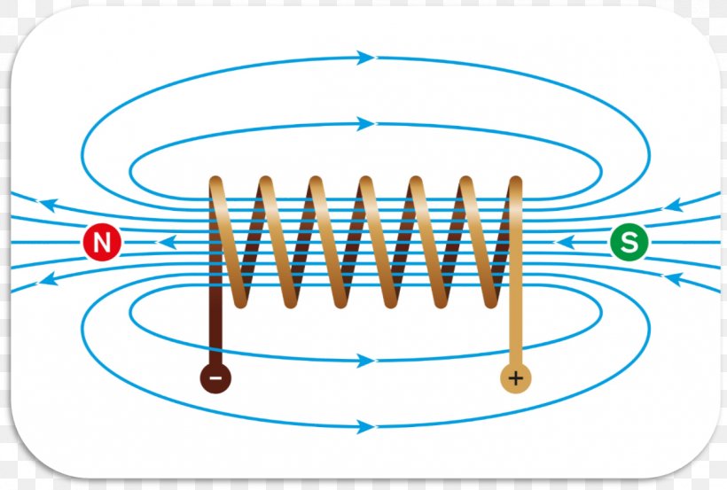 Electromagnetic Coil Magnetic Field Craft Magnets Electromagnetic Induction Electromagnetism, PNG, 1211x818px, Electromagnetic Coil, Area, Craft Magnets, Electric Current, Electricity Download Free