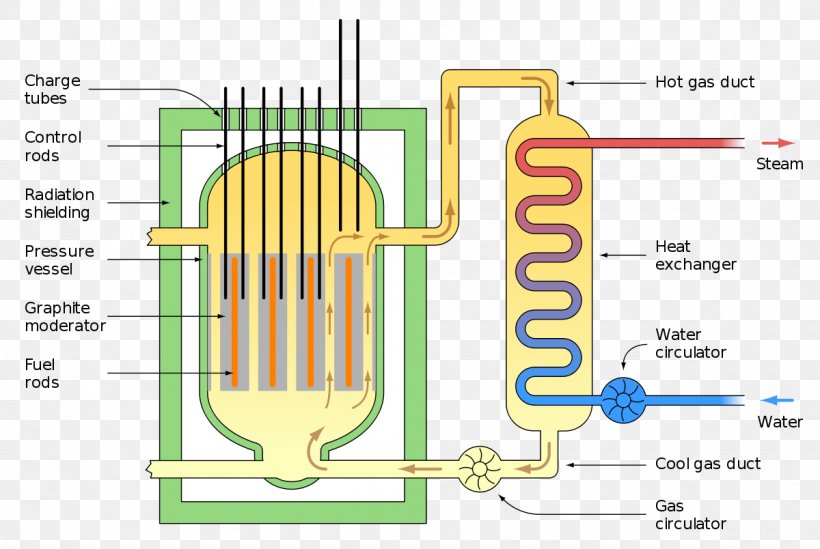 Nuclear Reactor Advanced Gas-cooled Reactor Magnox Nuclear Fuel, PNG, 1200x804px, Nuclear Reactor, Advanced Gascooled Reactor, Area, Brand, Diagram Download Free