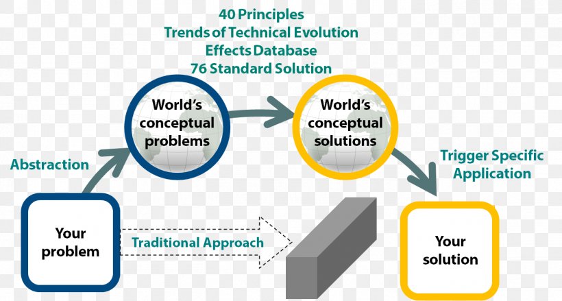 TRIZ Problem Solving Contradiction Invention Ideal Final Result, PNG, 1398x749px, Triz, Analysis, Area, Brand, Communication Download Free