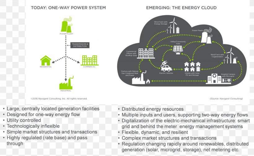 Navigant Consulting Energy Industry Smart City Energy Storage, PNG, 5240x3226px, Energy Industry, Brand, Business, Cloudsim, Diagram Download Free