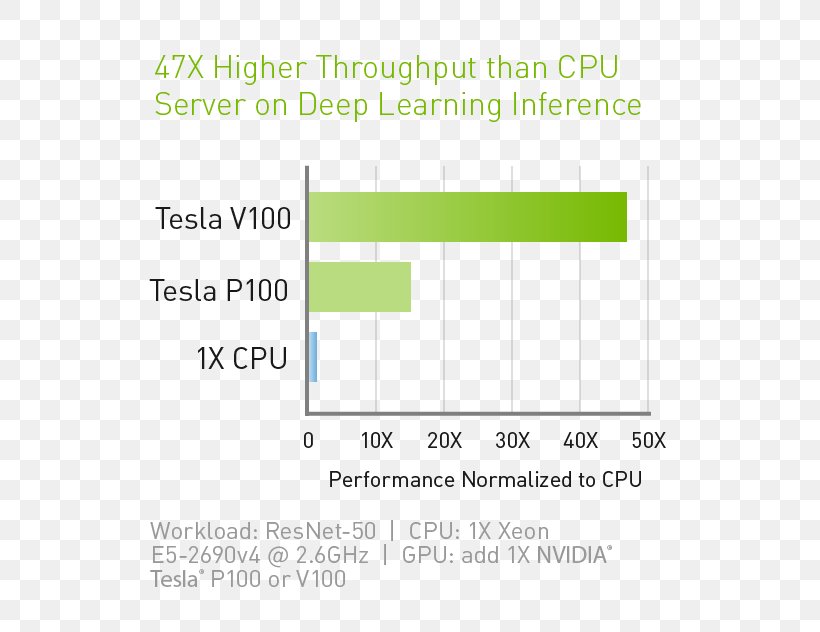 Graphics Cards & Video Adapters Volta NVIDIA Tesla V100 Graphics Processing Unit, PNG, 594x632px, Graphics Cards Video Adapters, Area, Brand, Deep Learning, Diagram Download Free