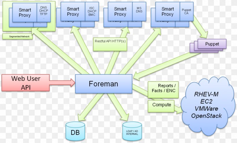 Foreman Puppet Computer Servers IP Address Proxy Server, PNG, 1040x628px, Foreman, Area, Communication, Computer Servers, Configuration Management Download Free