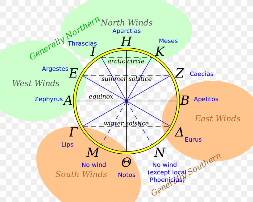 Tower Of The Winds Classical Compass Winds Simple English Wikipedia, PNG, 1279x1024px, Classical Compass Winds, Area, Aristotle, Compass, Diagram Download Free