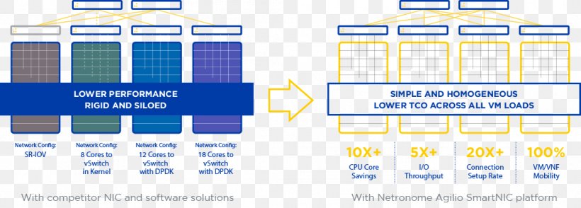 Network Function Virtualization Software-defined Networking Cloud Computing Open VSwitch Virtual Machine, PNG, 1057x380px, Network Function Virtualization, Area, Brand, Cloud Computing, Computer Network Download Free