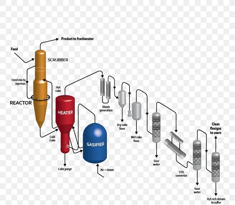 Coker Unit Delayed Coker Process Flow Diagram Oil Refinery, PNG, 791x716px, Process Flow Diagram, Chemical Reactor, Cylinder, Diagram, Exxonmobil Download Free
