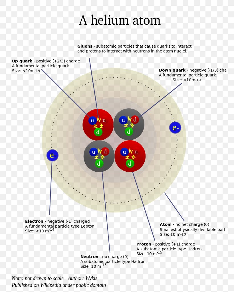 Subatomic Particle Subatomic Particle Helium Atom Chemical Element, PNG, 768x1024px, Atom, Atomic Theory, Atoms In Molecules, Charged Particle, Chemical Element Download Free