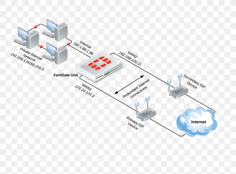 Network Topology FortiGate Fortinet Computer Network, PNG, 2164x1599px, Network Topology, Circuit Component, Computer Network, Diagram, Electronic Component Download Free