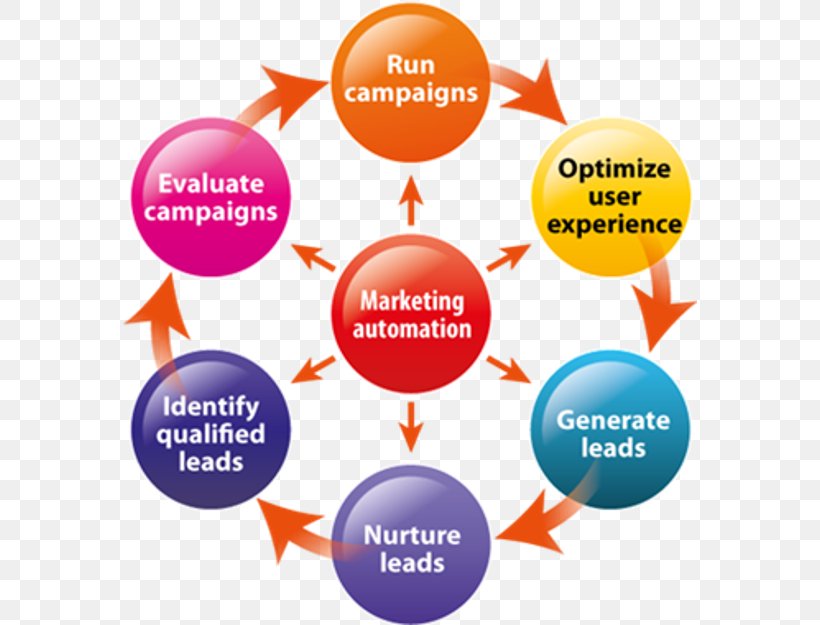 Digital Marketing Marketing Automation Inbound Marketing, PNG, 574x625px, Digital Marketing, Area, Automation, Brand, Business Download Free