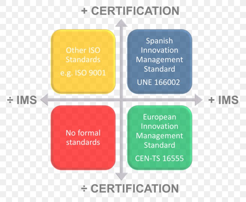 Innovation Management International Organization For Standardization Technical Standard, PNG, 1024x845px, Innovation Management, Brand, Business, Business Process, Business Process Reengineering Download Free