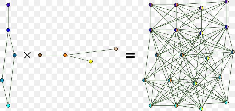 Graph Product Lexicographic Product Of Graphs Cartesian Product Of Graphs, PNG, 1336x634px, Graph Product, Area, Cartesian Coordinate System, Cartesian Product, Graph Download Free
