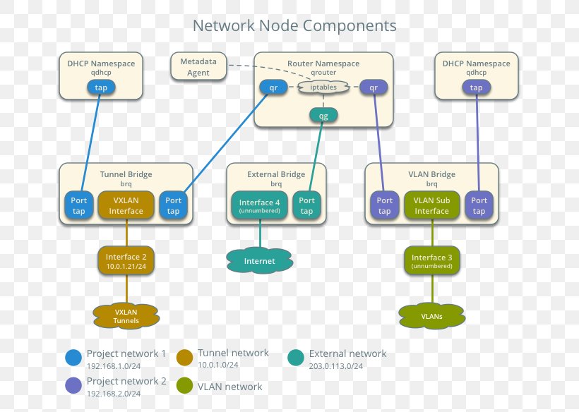 Node Computer Network Bridging Network Architecture Legacy System, PNG, 693x584px, Node, Area, Brand, Bridging, Communication Download Free