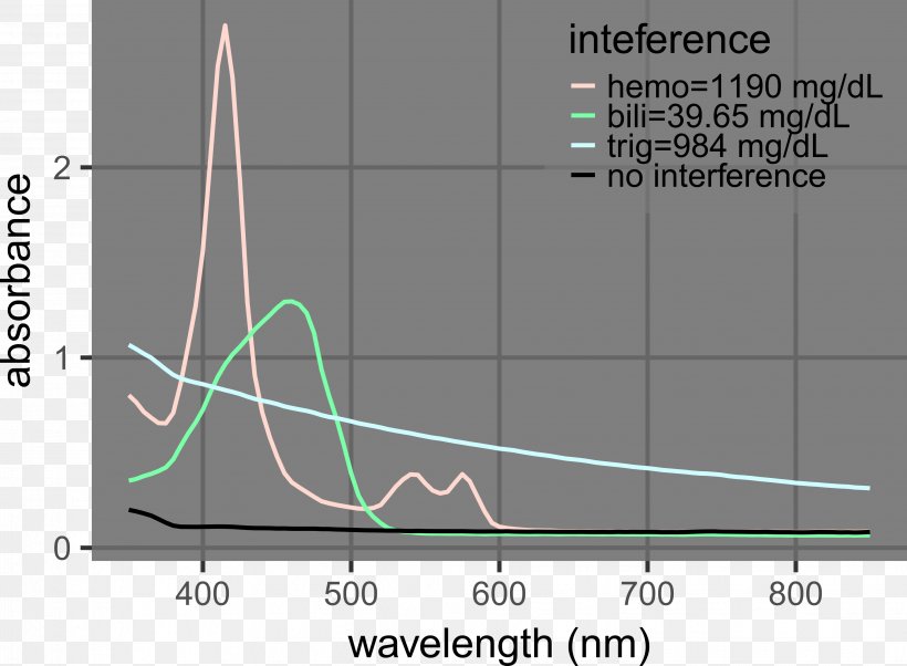 Light Visible Spectrum Absorption Wave Interference, PNG, 3657x2688px