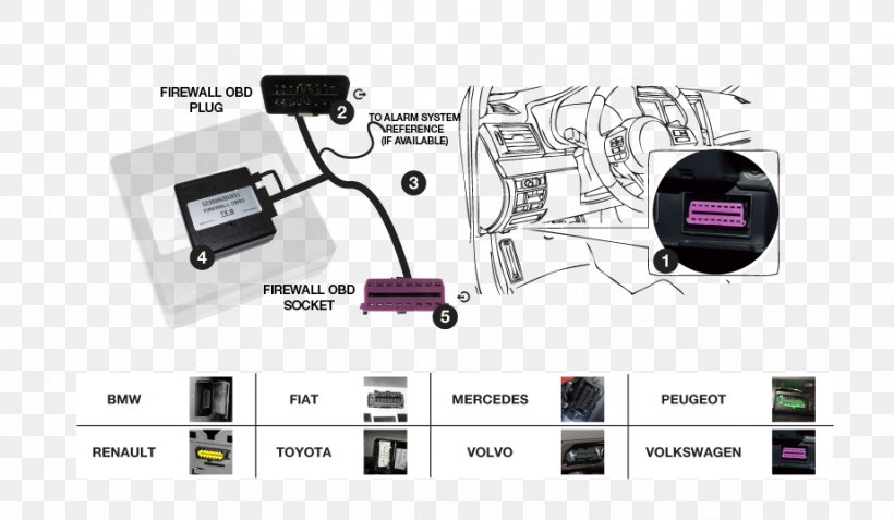 On-board Diagnostics OBD-II PIDs Car Alarm AC Power Plugs And Sockets, PNG, 922x537px, Onboard Diagnostics, Ac Power Plugs And Sockets, Antitheft System, Brand, Car Download Free