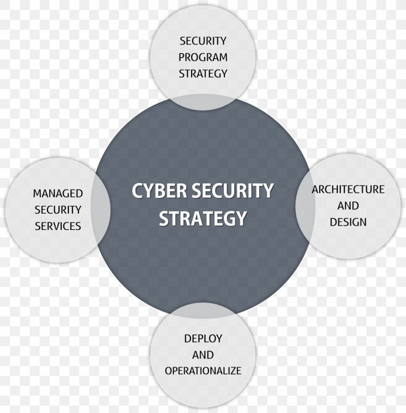 Managed Security Service Service Portfolio Computer Security Information Security Organization, PNG, 1090x1110px, Managed Security Service, Brand, Communication, Computer Security, Diagram Download Free