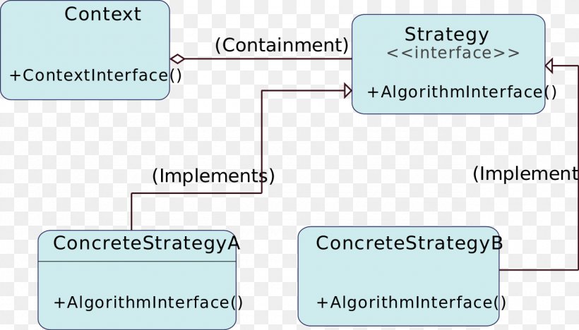 Strategy Pattern Software Design Pattern Class Implementation, PNG, 1280x732px, Strategy Pattern, Algorithm, Area, Brand, Class Download Free