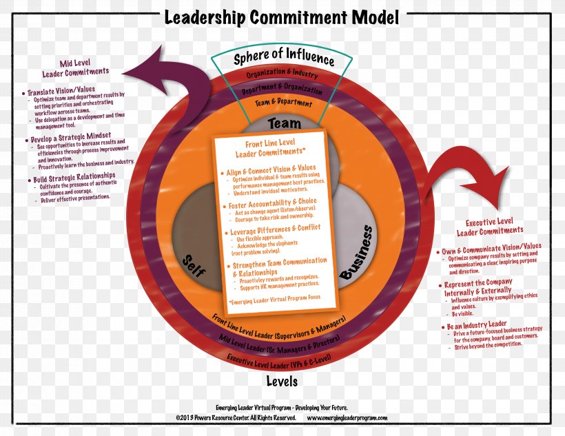 Organizational Commitment Leadership Style Management, PNG, 3300x2550px, Organizational Commitment, Behavior, Business, Emotion, Emotional Intelligence Download Free
