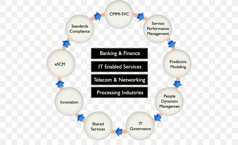 Semiconductor Industry Information Telecommunications Industry, PNG, 500x500px, Semiconductor Industry, Brand, Communication, Computer Network, Diagram Download Free