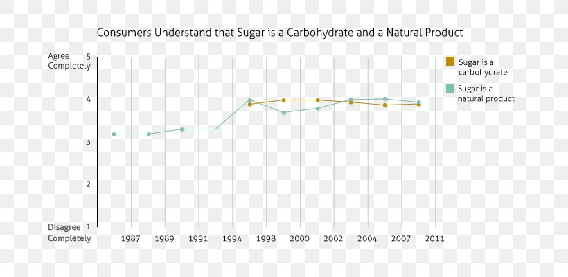Statistics Canada Carbohydrate Sugar Food, PNG, 682x400px, Canada, Added Sugar, Area, Balushahi, Calorie Download Free